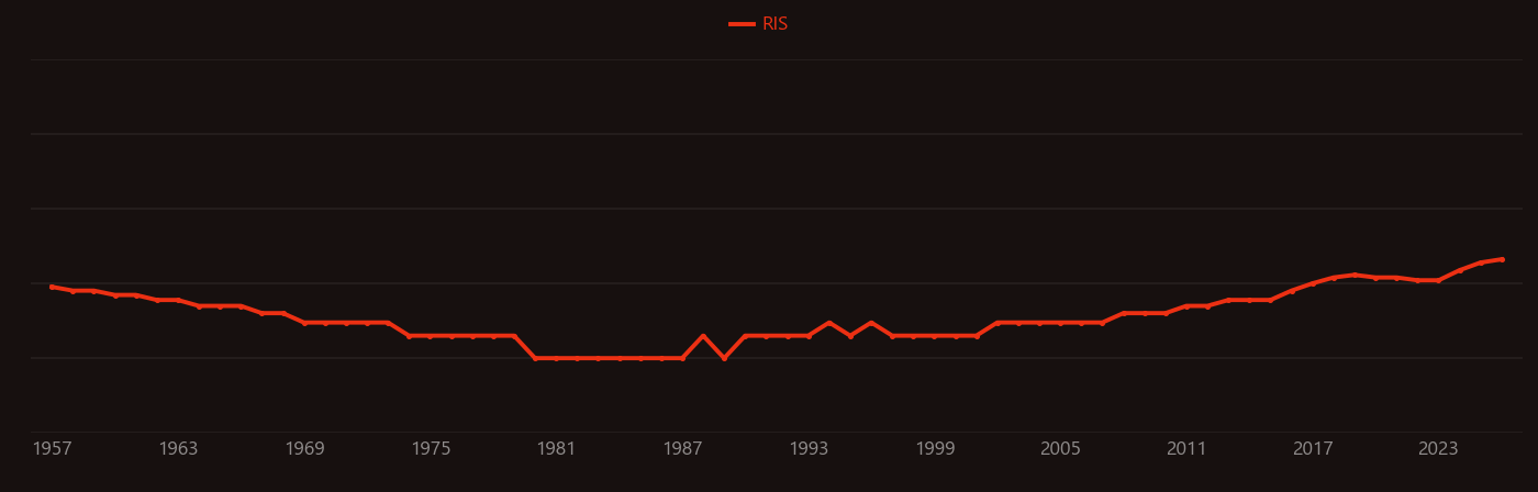 Specific impulse research intensity over time