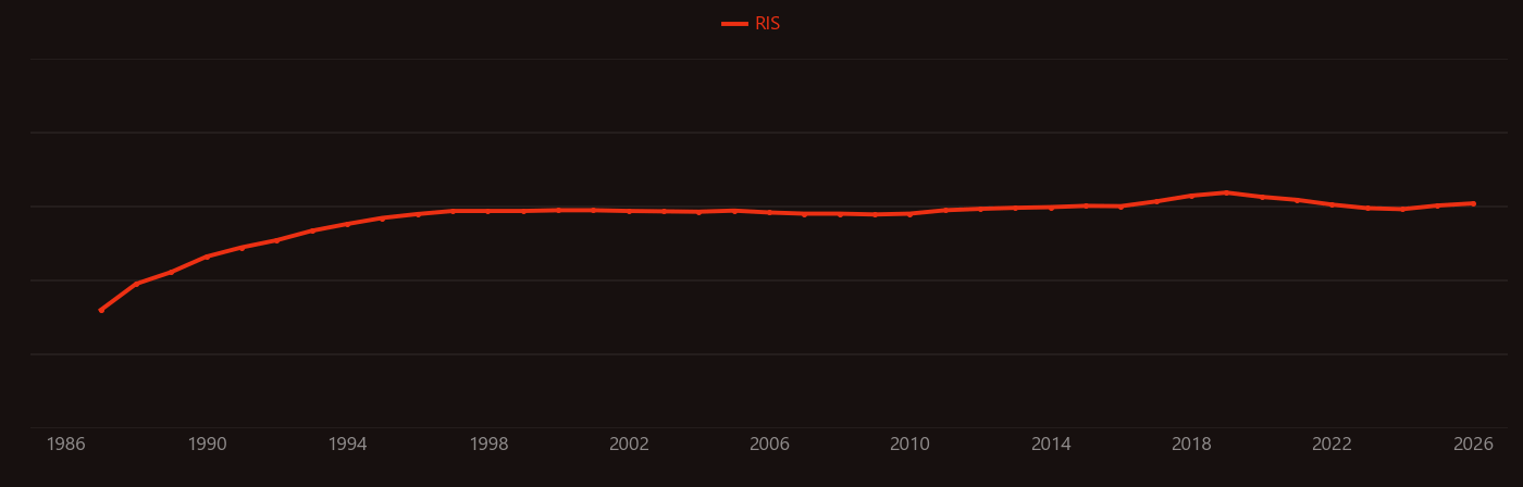 SPECT imaging research intensity over time