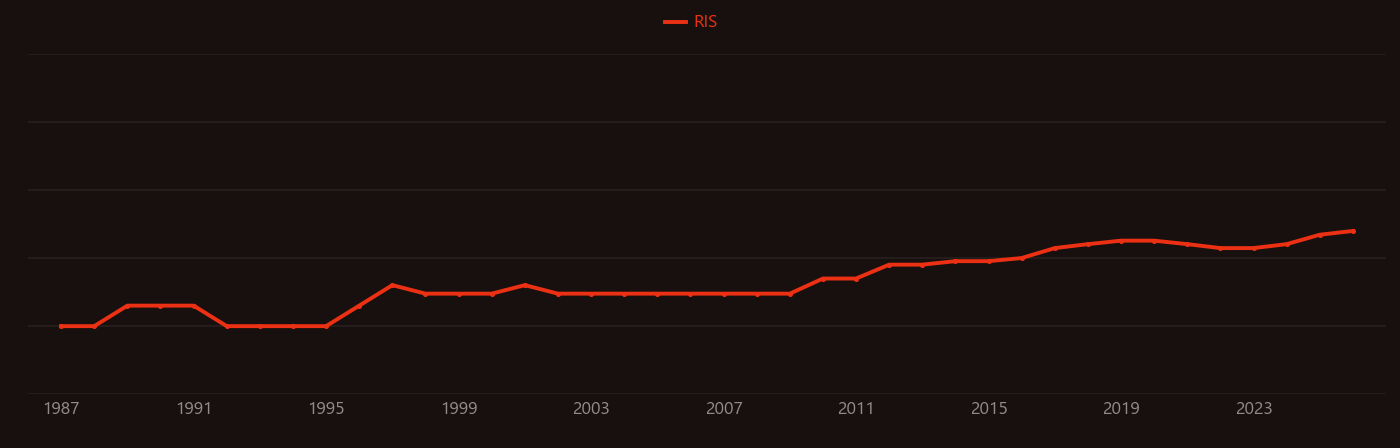 Spectral imaging research intensity over time