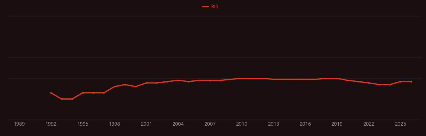 Speleothem research intensity over time