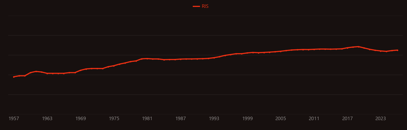 Spent nuclear fuel research intensity over time