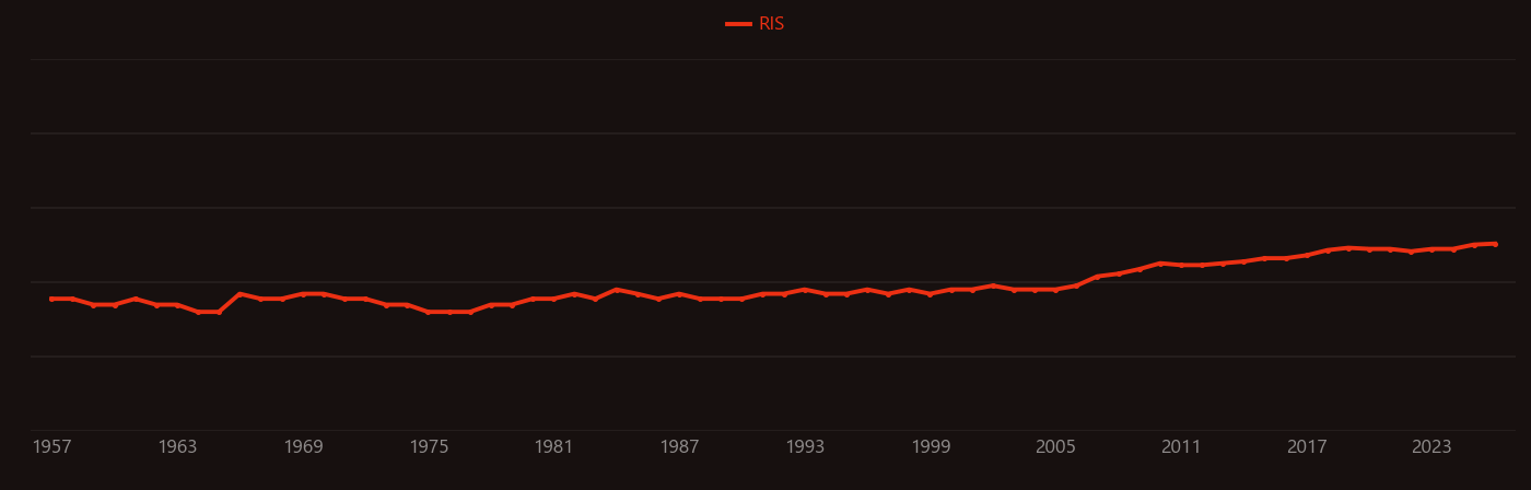 Spermatogenesis research intensity over time