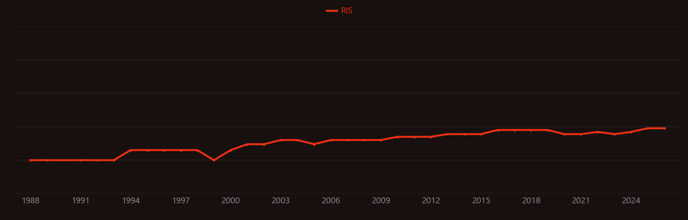 Spermidine research intensity over time