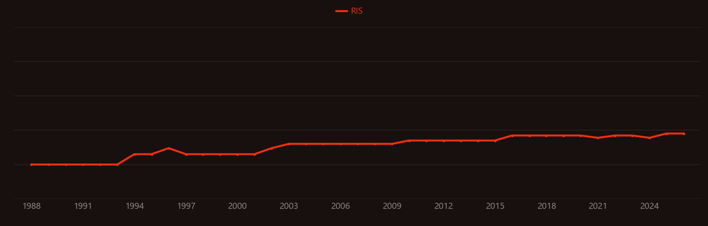 Spermine research intensity over time