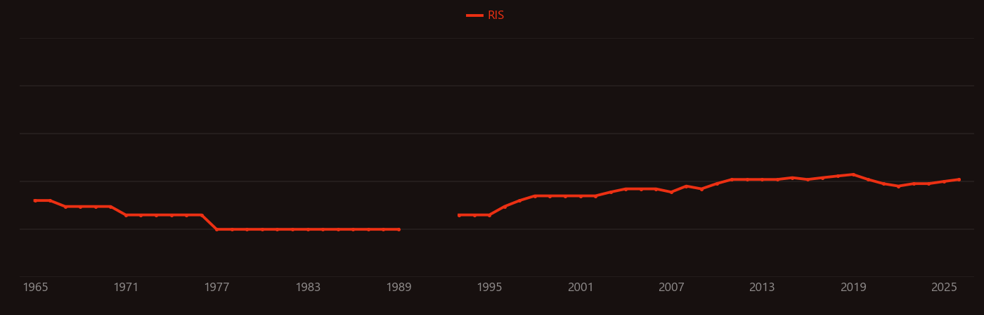 Sphingolipid research intensity over time