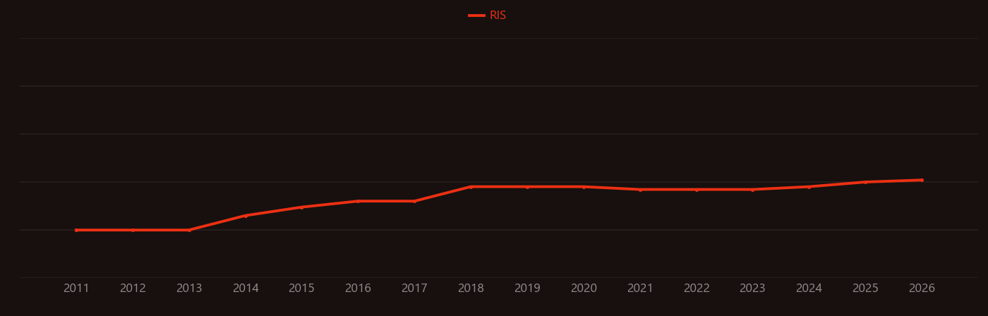 Spiking neural network research intensity over time