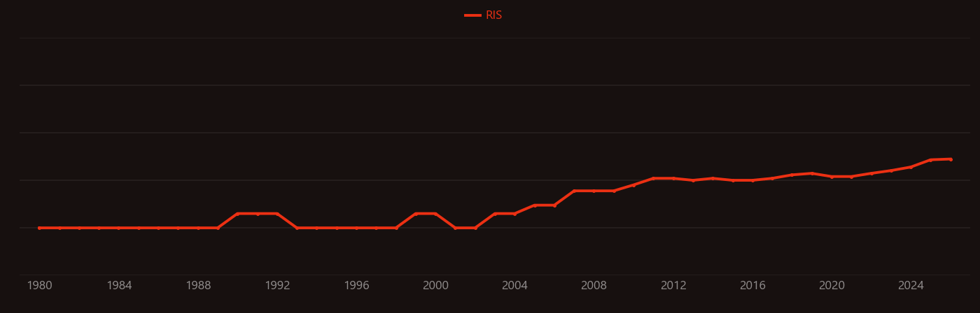Spillover effect research intensity over time