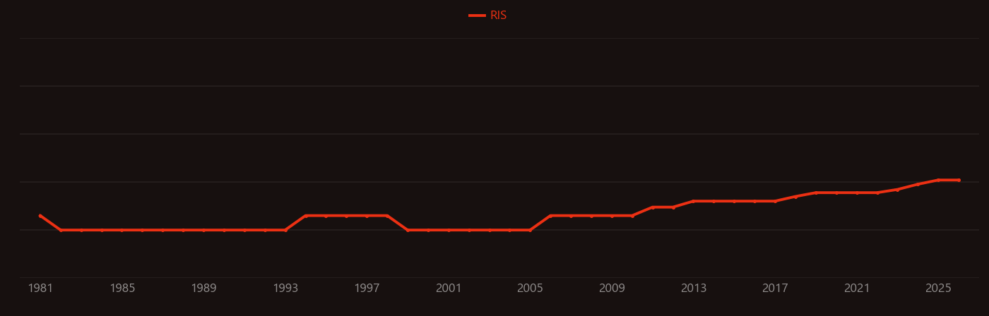 Spin crossover research intensity over time