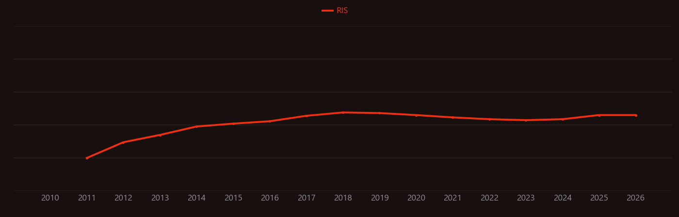 Spin current research intensity over time