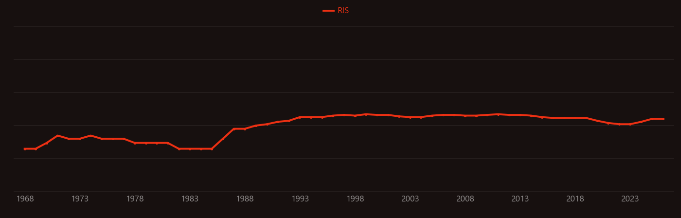 Spin echo research intensity over time