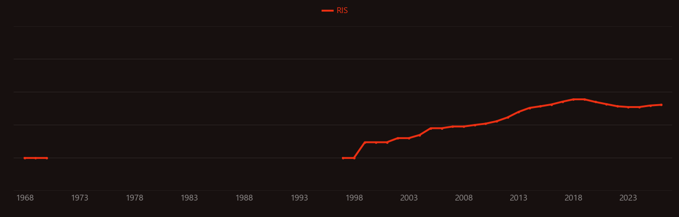 Spin Hall effect research intensity over time