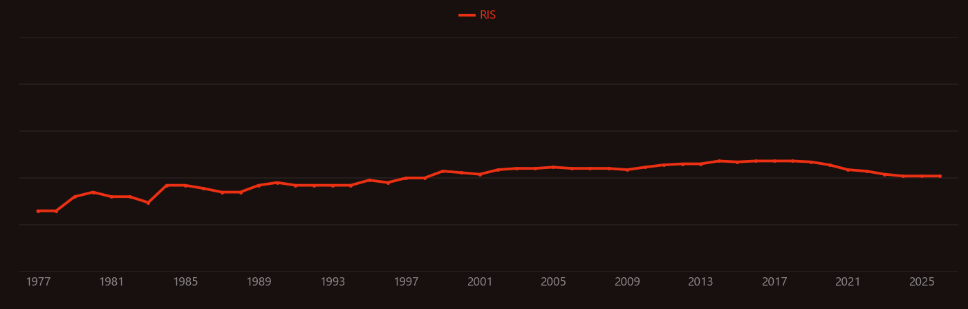 Spin trapping research intensity over time