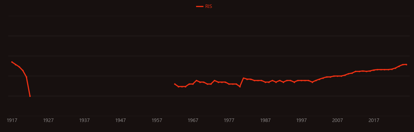 Spinach research intensity over time
