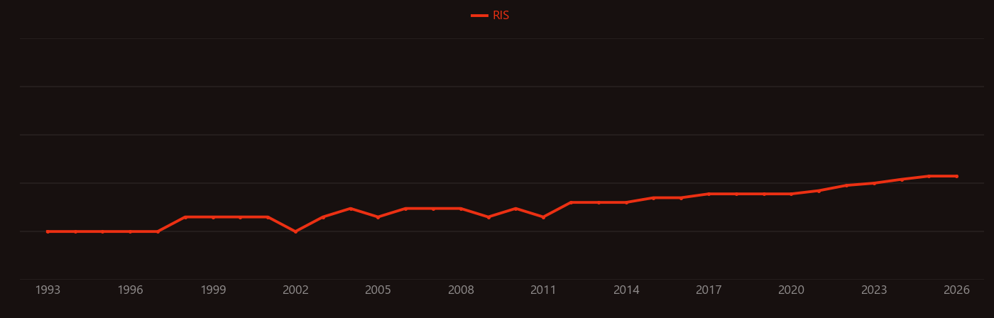 Spinacia research intensity over time