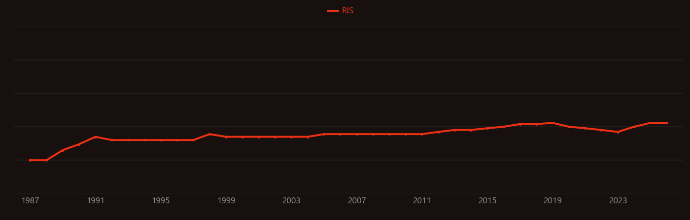 Spinal fusion research intensity over time