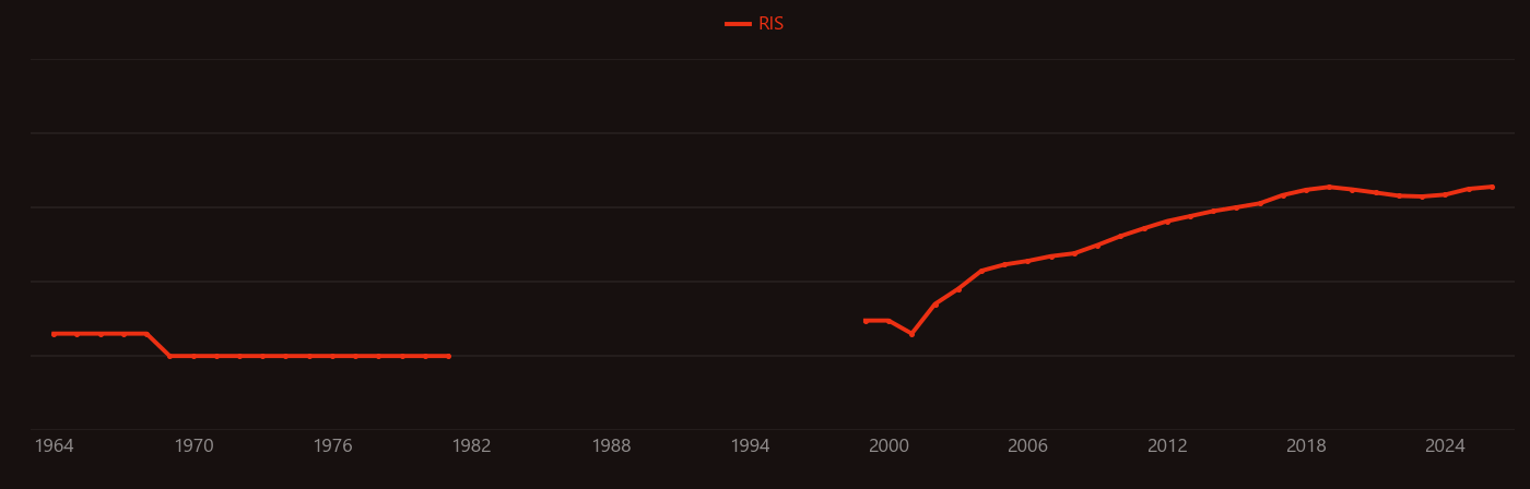 Spintronics research intensity over time