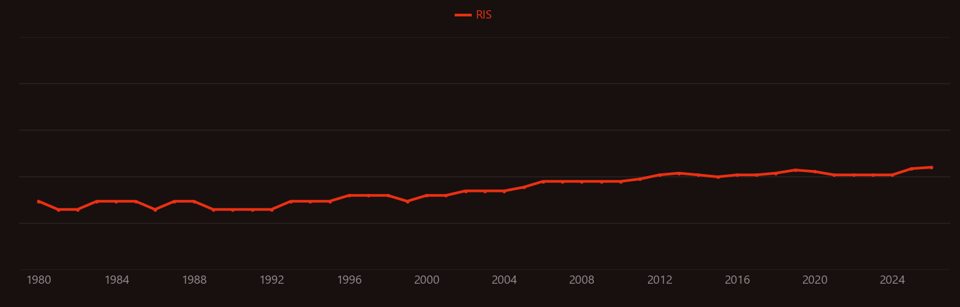 Spirometry research intensity over time