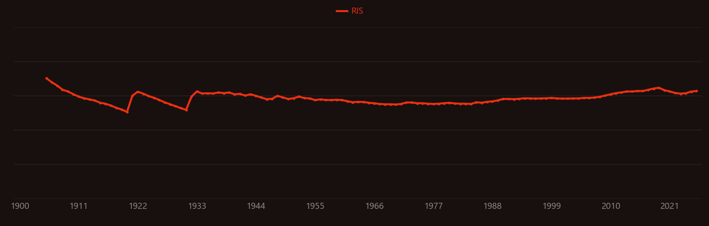 Spleen research intensity over time