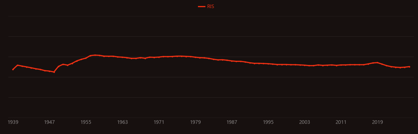Spontaneous fission research intensity over time