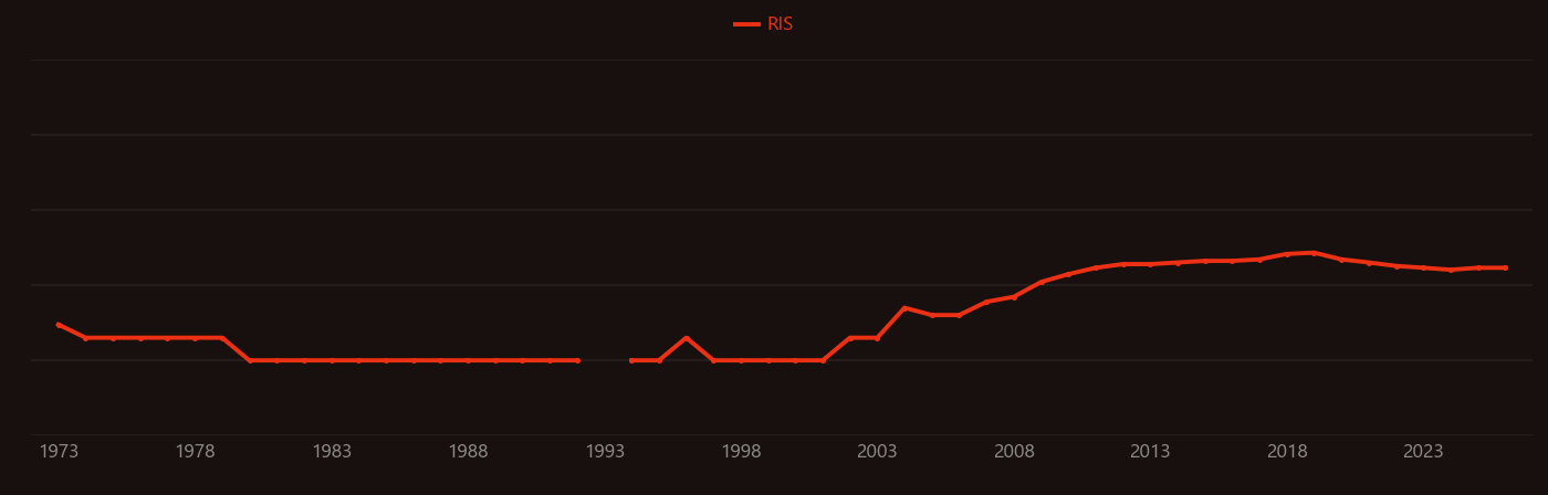 Stabilizer (aeronautics) research intensity over time