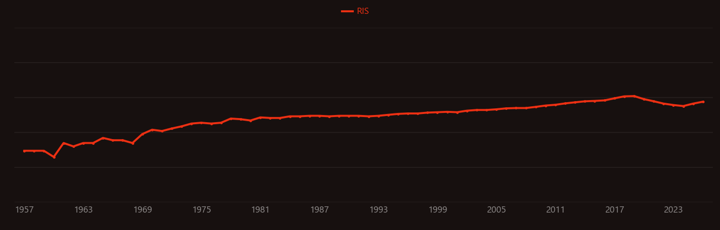 Stable isotope ratio research intensity over time