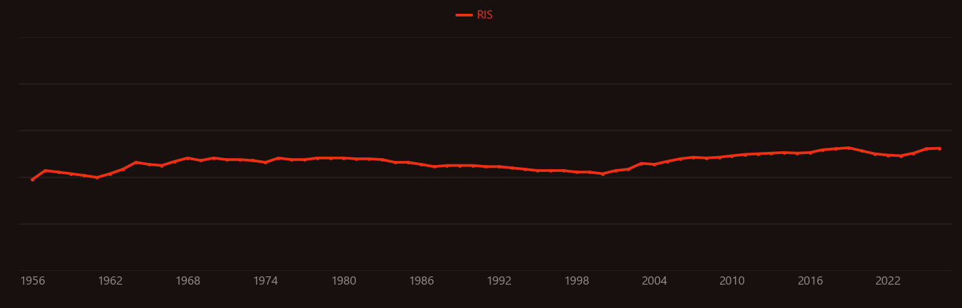 Stacking fault research intensity over time