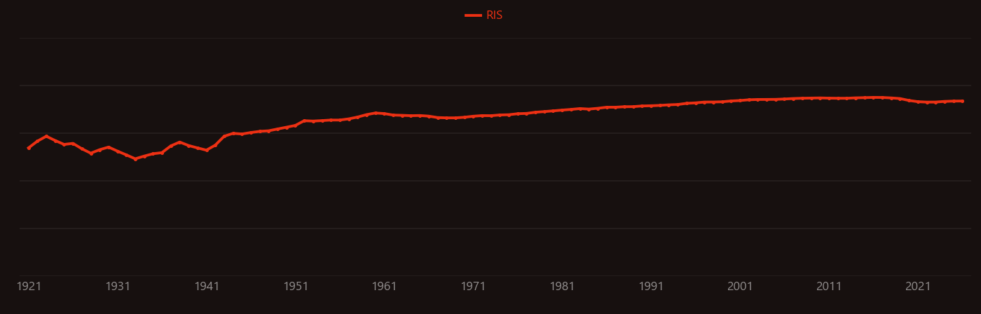stainless steel research intensity over time