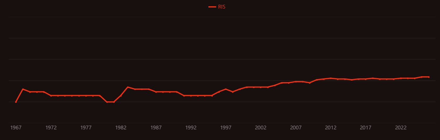 Standard addition research intensity over time
