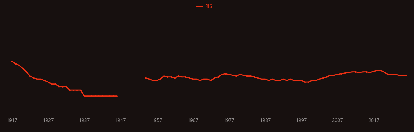 Standard electrode potential research intensity over time