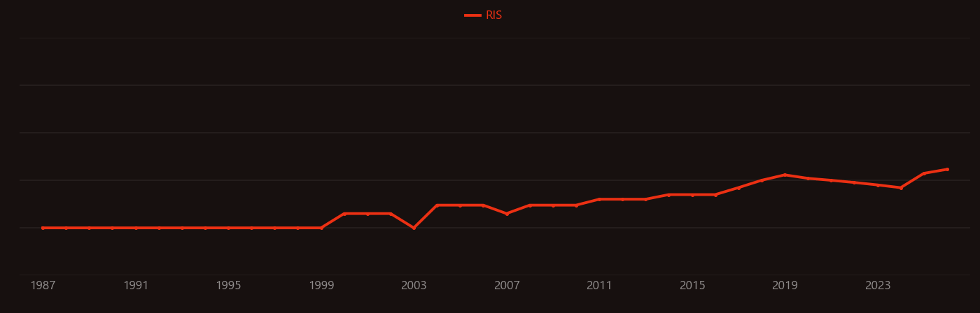 Standard Model (mathematical formulation) research intensity over time