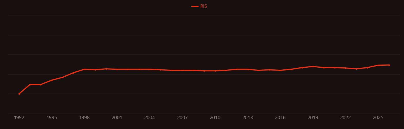 Standardized uptake value research intensity over time