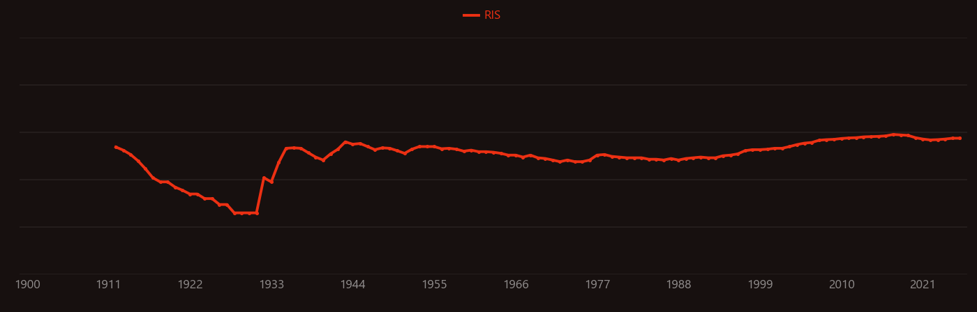 stannate research intensity over time