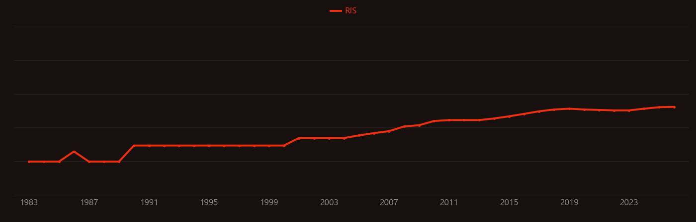 Staphylococcus epidermidis research intensity over time