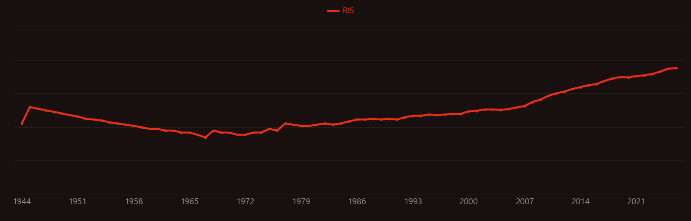 Staphylococcus research intensity over time