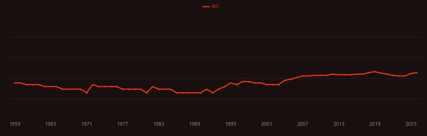 Star formation research intensity over time