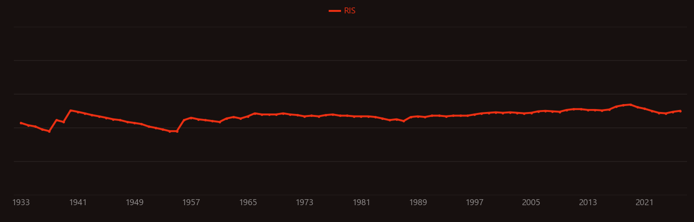 Stark effect research intensity over time