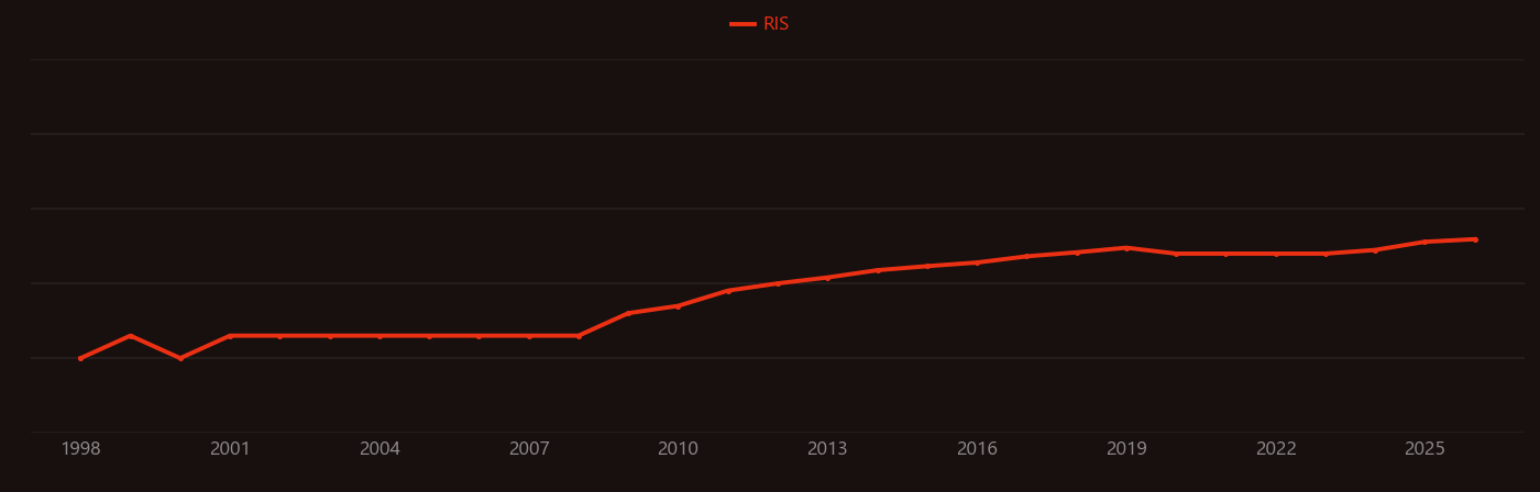STAT3 research intensity over time