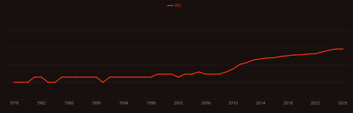 Stator research intensity over time