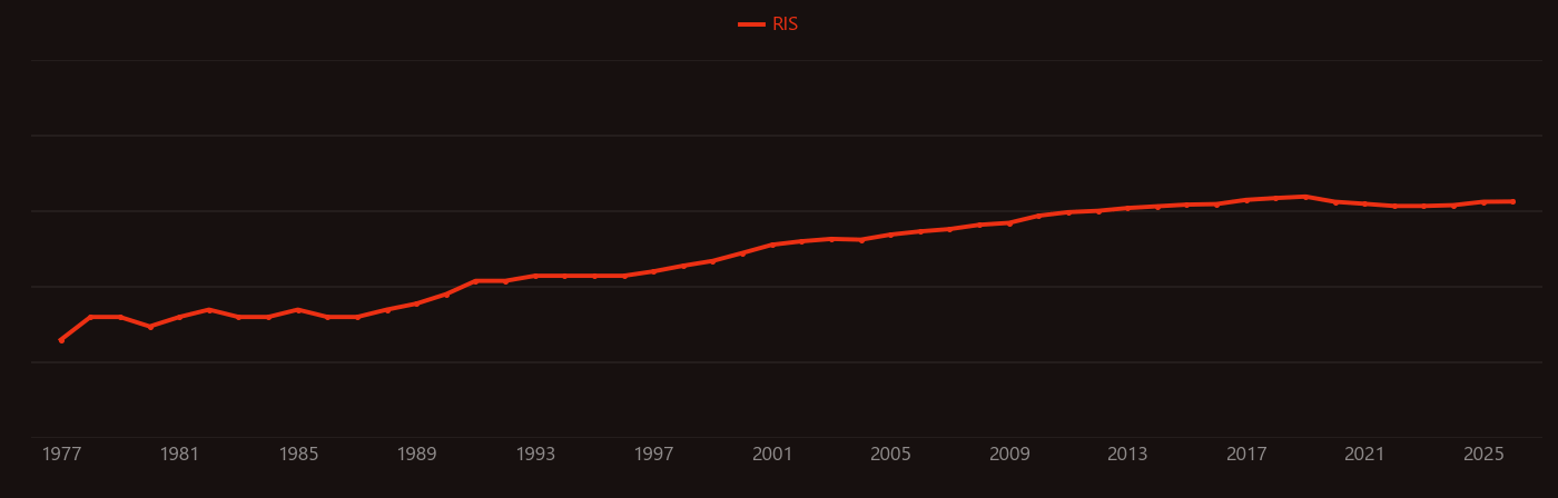 Steam reforming research intensity over time