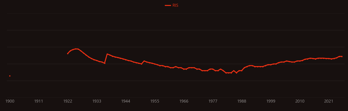 Stearate research intensity over time