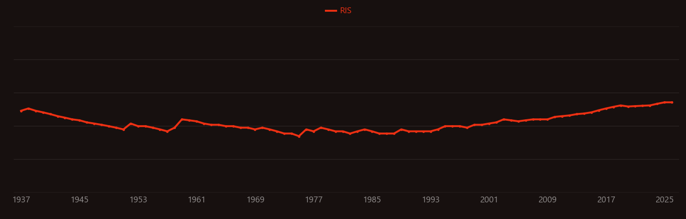 Stearic acid research intensity over time
