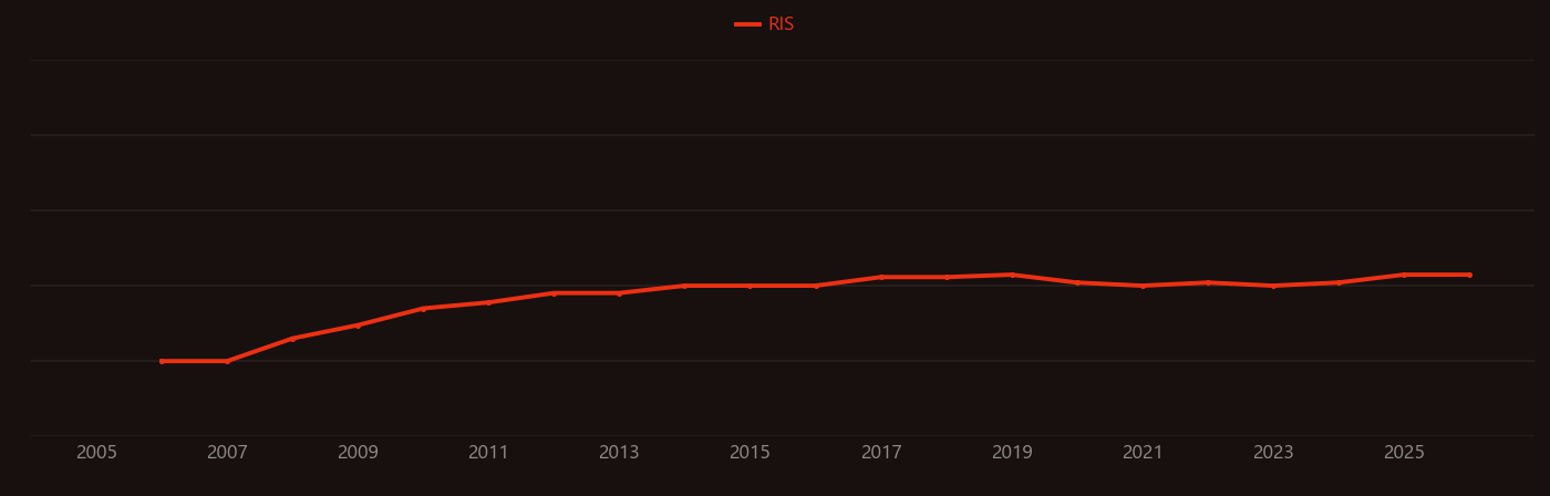 Steatohepatitis research intensity over time