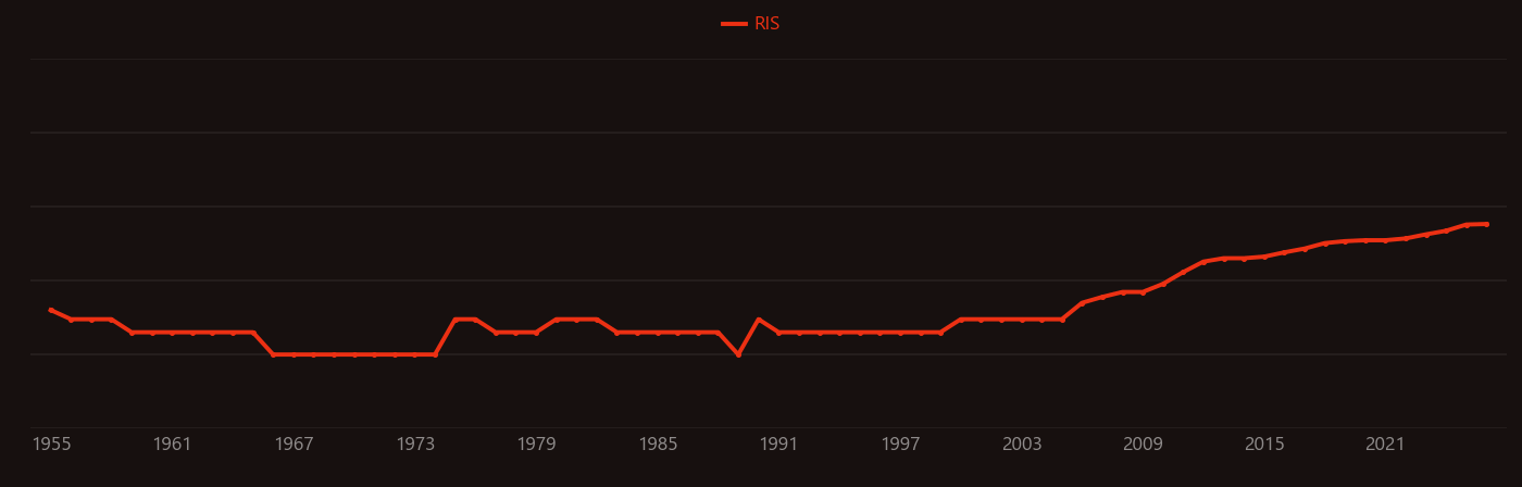 Steelmaking research intensity over time