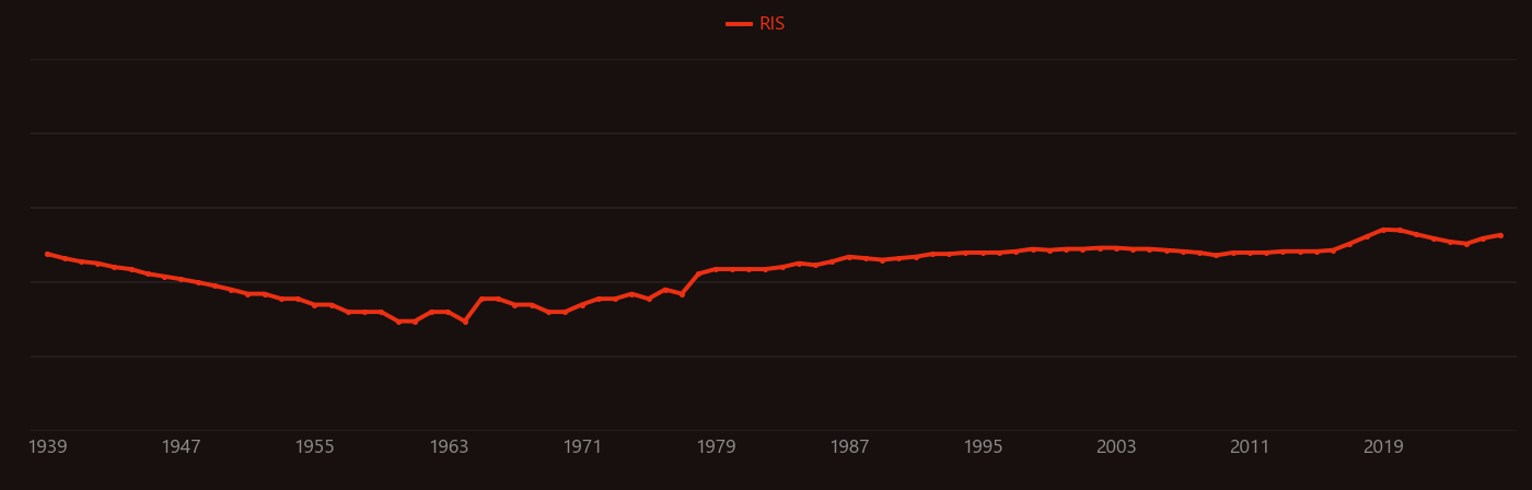 Stellar evolution research intensity over time