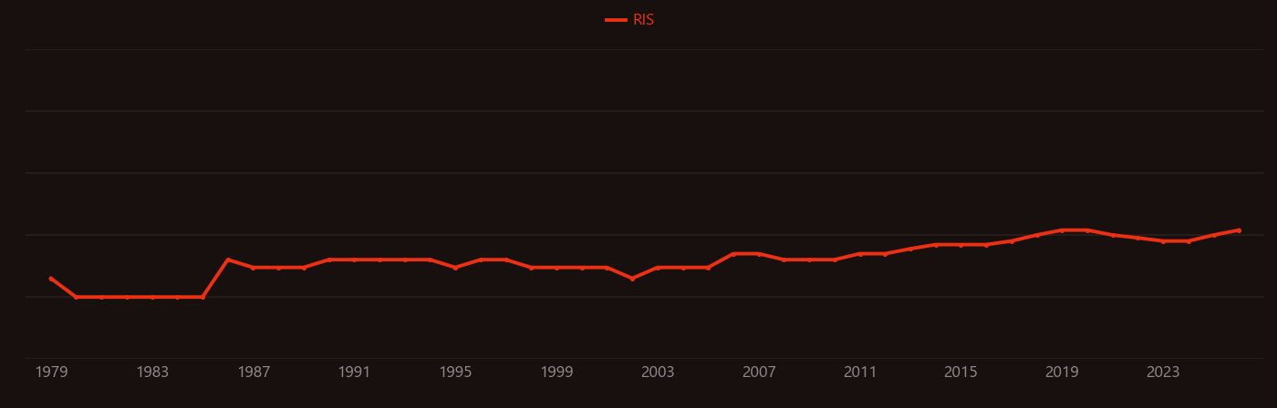 Stellar mass research intensity over time