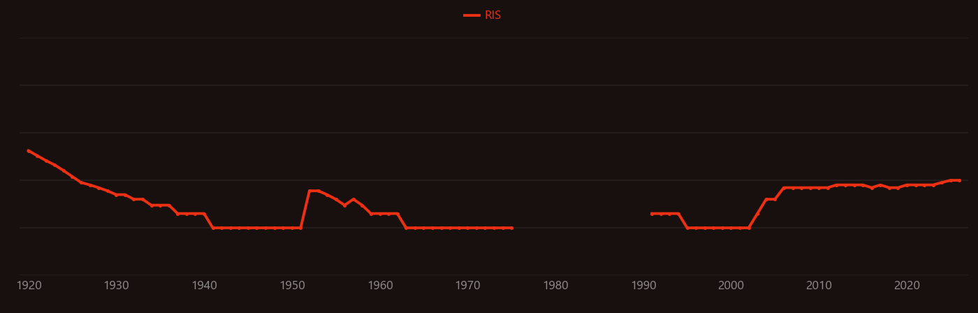 Stellite research intensity over time