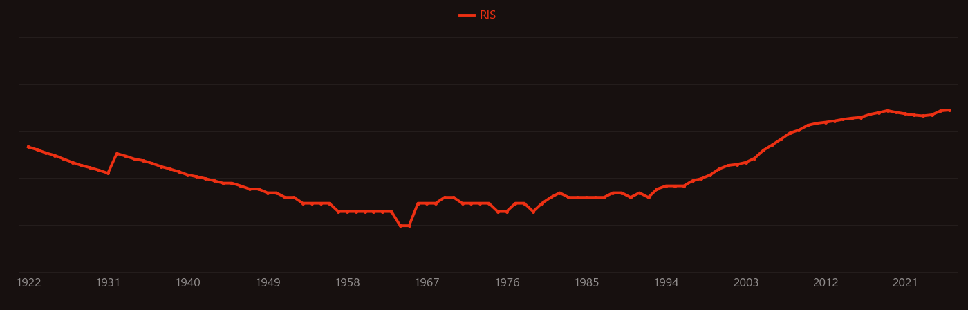 Stem cell research intensity over time