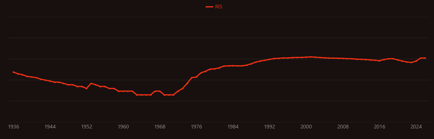 Stenosis research intensity over time