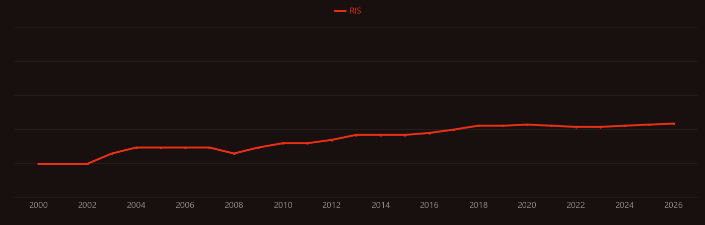 Stenotrophomonas research intensity over time