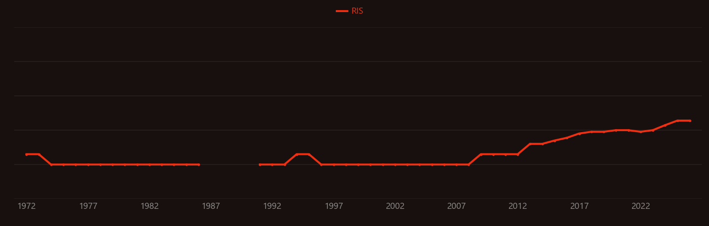 Steppe research intensity over time